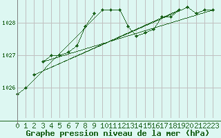 Courbe de la pression atmosphrique pour Orschwiller (67)