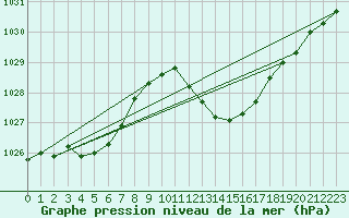 Courbe de la pression atmosphrique pour Recoubeau (26)