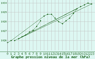 Courbe de la pression atmosphrique pour Saint-Mdard-d