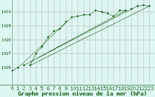 Courbe de la pression atmosphrique pour Herstmonceux (UK)