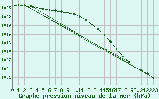 Courbe de la pression atmosphrique pour Sletterhage 