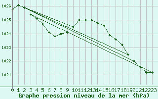 Courbe de la pression atmosphrique pour Parrsboro