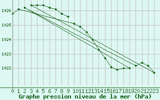 Courbe de la pression atmosphrique pour Kauhava