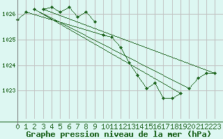 Courbe de la pression atmosphrique pour Ahaus