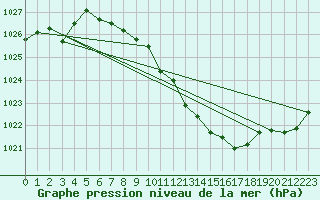 Courbe de la pression atmosphrique pour Nyon-Changins (Sw)