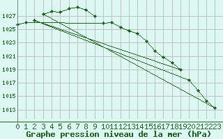 Courbe de la pression atmosphrique pour Casper, Natrona County International Airport