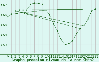 Courbe de la pression atmosphrique pour Mosen