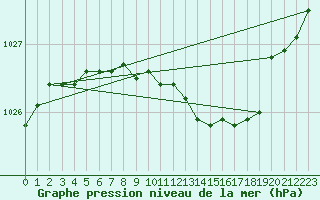 Courbe de la pression atmosphrique pour Joensuu Linnunlahti