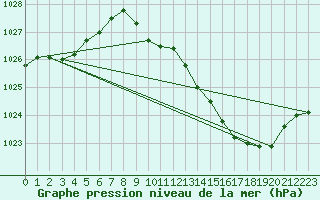 Courbe de la pression atmosphrique pour Besanon (25)