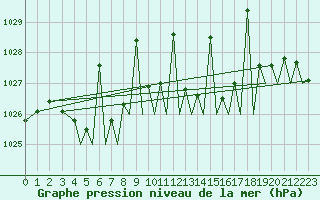 Courbe de la pression atmosphrique pour Pamplona (Esp)