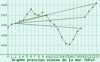 Courbe de la pression atmosphrique pour Weissenburg