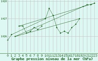 Courbe de la pression atmosphrique pour Crest (26)