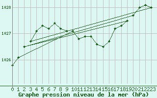 Courbe de la pression atmosphrique pour Stryn