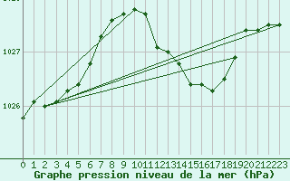 Courbe de la pression atmosphrique pour Manschnow