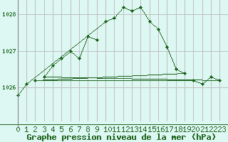 Courbe de la pression atmosphrique pour Dunkerque (59)