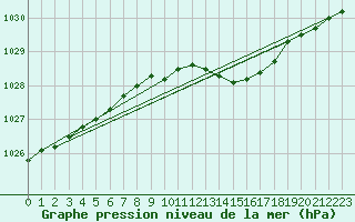 Courbe de la pression atmosphrique pour Drogden