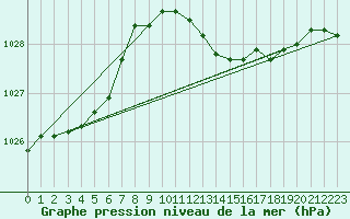 Courbe de la pression atmosphrique pour Izegem (Be)