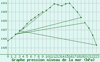 Courbe de la pression atmosphrique pour Jan Mayen