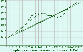 Courbe de la pression atmosphrique pour Wuerzburg