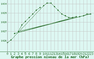 Courbe de la pression atmosphrique pour Tammisaari Jussaro