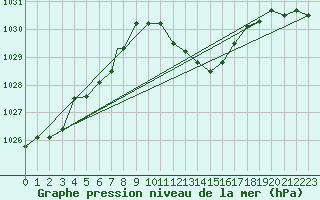 Courbe de la pression atmosphrique pour Illesheim