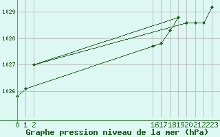 Courbe de la pression atmosphrique pour Humain (Be)