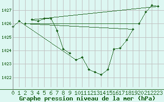 Courbe de la pression atmosphrique pour Radstadt