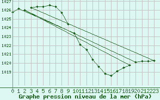 Courbe de la pression atmosphrique pour Klagenfurt