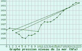 Courbe de la pression atmosphrique pour Fahy (Sw)