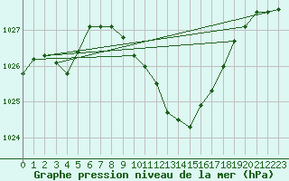 Courbe de la pression atmosphrique pour Ble - Binningen (Sw)