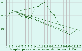 Courbe de la pression atmosphrique pour Saint-Georges-d