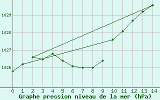 Courbe de la pression atmosphrique pour Presidencia Roque Saenz Pena