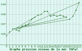 Courbe de la pression atmosphrique pour Orlans (45)