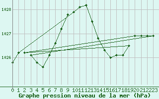 Courbe de la pression atmosphrique pour Le Mans (72)