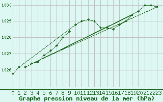 Courbe de la pression atmosphrique pour Castellbell i el Vilar (Esp)