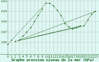 Courbe de la pression atmosphrique pour Anglars St-Flix(12)