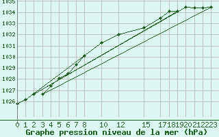 Courbe de la pression atmosphrique pour Gersau