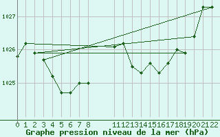 Courbe de la pression atmosphrique pour Fiscaglia Migliarino (It)