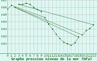 Courbe de la pression atmosphrique pour Cressier