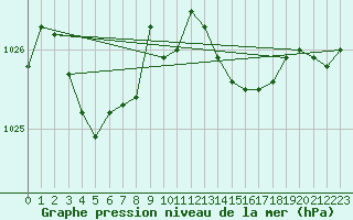 Courbe de la pression atmosphrique pour Lasfaillades (81)