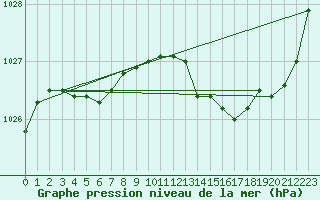 Courbe de la pression atmosphrique pour Plouasne (22)