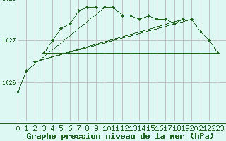 Courbe de la pression atmosphrique pour Mikkeli