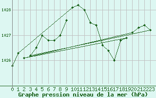 Courbe de la pression atmosphrique pour Breuillet (17)