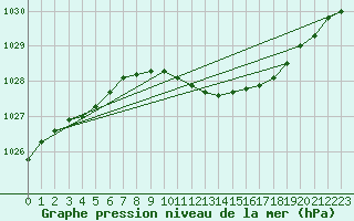 Courbe de la pression atmosphrique pour Kuopio Ritoniemi