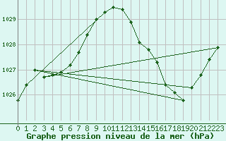 Courbe de la pression atmosphrique pour Bziers-Centre (34)