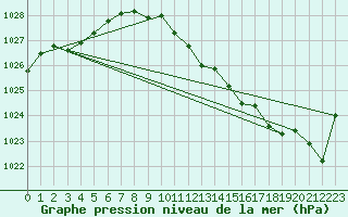 Courbe de la pression atmosphrique pour Veszprem / Szentkiralyszabadja