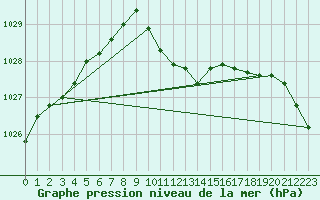 Courbe de la pression atmosphrique pour Grivita