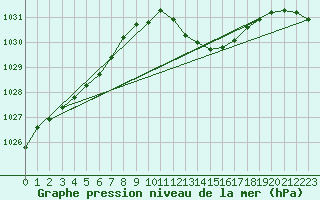 Courbe de la pression atmosphrique pour Saint-Julien-en-Quint (26)