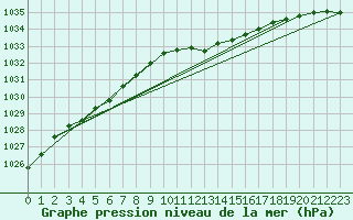 Courbe de la pression atmosphrique pour Wilhelminadorp Aws