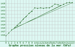 Courbe de la pression atmosphrique pour Nottingham Weather Centre